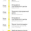 Посылка покаталась по стране!