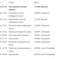 Заказные электронные почта России. РОтзыв Растрата ресурсов и дел